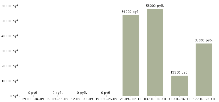 Вакансии сотрудники для работы в офисе в Брянске - Медиана зарплат сотрудники для работы в офисе в Брянске за 2 месяца