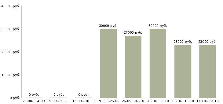 Вакансии специалист менеджер по продажам в Волгограде - Медиана зарплат специалист менеджер по продажам в Волгограде за 2 месяца