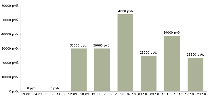Вакансии специалист на документацию в Краснодаре - Медиана зарплат специалист на документацию в Краснодаре за 2 месяца