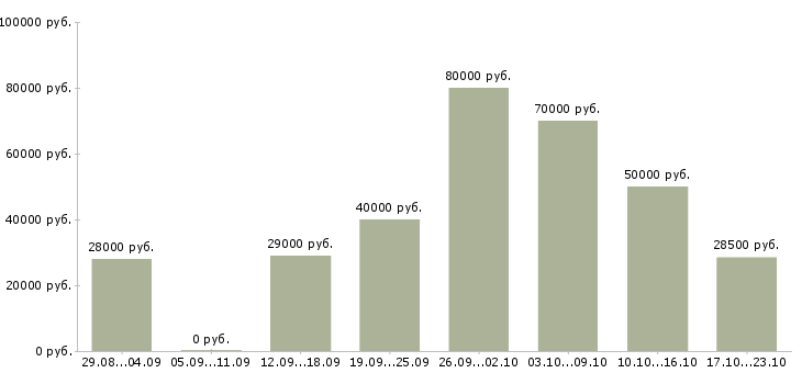 Вакансии специалист на документацию в Новосибирске - Медиана зарплат специалист на документацию в Новосибирске за 2 месяца