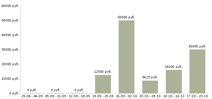 Вакансии специалист оп в Ижевске - Медиана зарплат специалист оп в Ижевске за 2 месяца