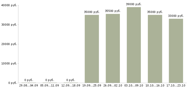 Вакансии специалист отдела оформления в Барнауле - Медиана зарплат специалист отдела оформления в Барнауле за 2 месяца