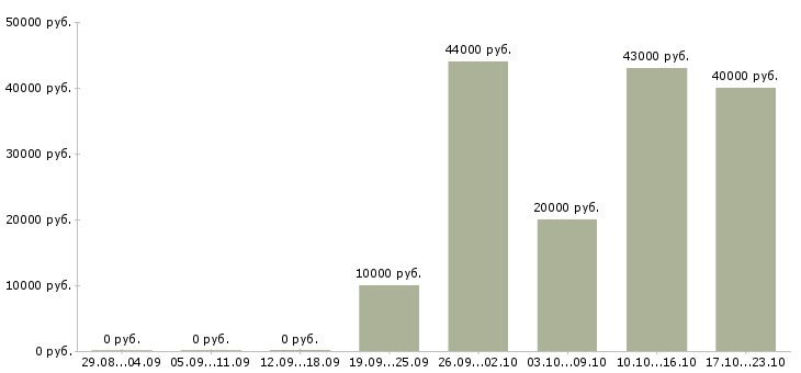 Вакансии специалист по активным продажам в Челябинске - Медиана зарплат специалист по активным продажам в Челябинске за 2 месяца