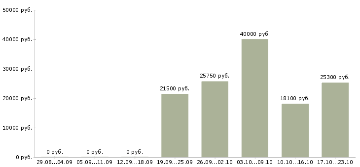 Вакансии специалист по продукту Нижний новгород - Медиана зарплат специалист по продукту Нижний новгород за 2 месяца