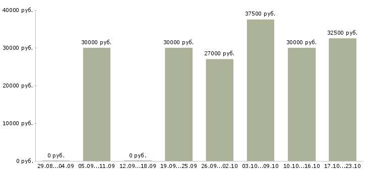 Вакансии старший кассир магазина в Москве - Медиана зарплат старший кассир магазина в Москве за 2 месяца