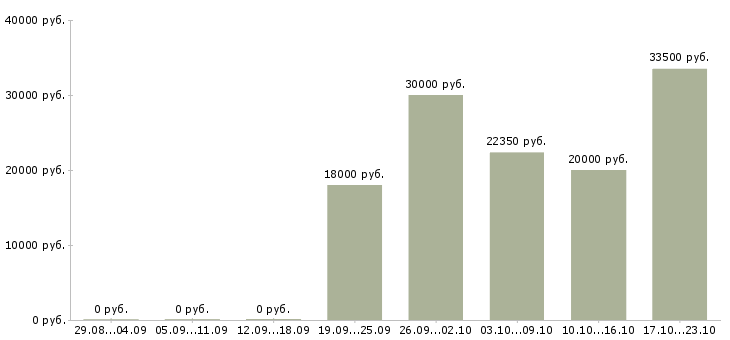 Вакансии телефонный оператор в Иркутске - Медиана зарплат телефонный оператор в Иркутске за 2 месяца