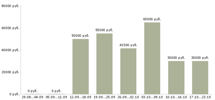 Вакансии технический специалист Татарстан - Медиана зарплат технический специалист Татарстан за 2 месяца