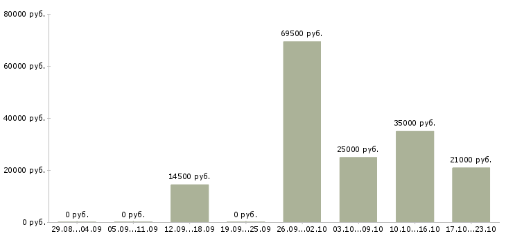 Вакансии технолог по производству Башкортостан - Медиана зарплат технолог по производству Башкортостан за 2 месяца