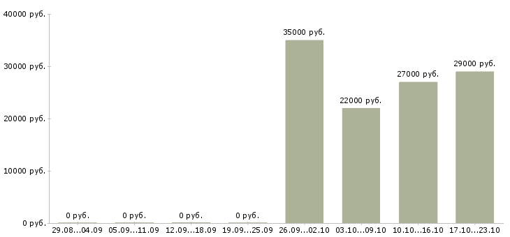 Вакансии торговый консультант в Сочи - Медиана зарплат торговый консультант в Сочи за 2 месяца