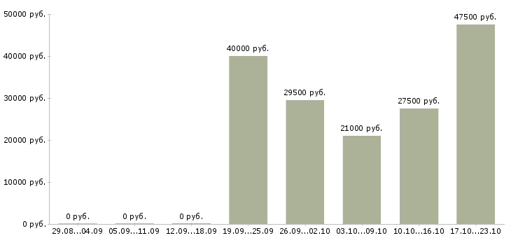Вакансии торговый представитель в торговую компанию в Саратове - Медиана зарплат торговый представитель в торговую компанию в Саратове за 2 месяца
