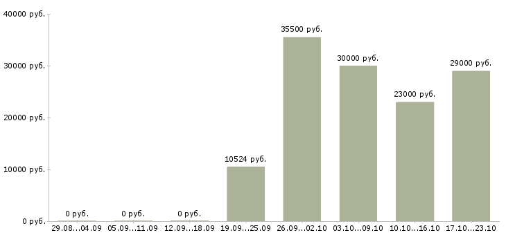 Вакансии торговый представитель рф в Брянске - Медиана зарплат торговый представитель рф в Брянске за 2 месяца