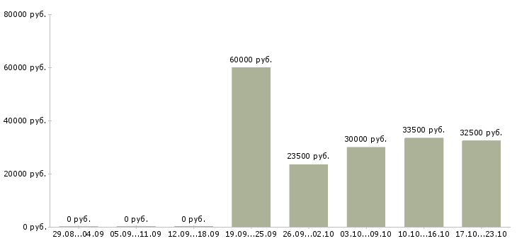 Вакансии транспортная компания в Новосибирске - Медиана зарплат транспортная компания в Новосибирске за 2 месяца