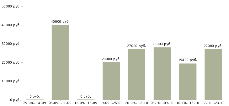 Вакансии требуется менеджер в Самаре - Медиана зарплат требуется менеджер в Самаре за 2 месяца