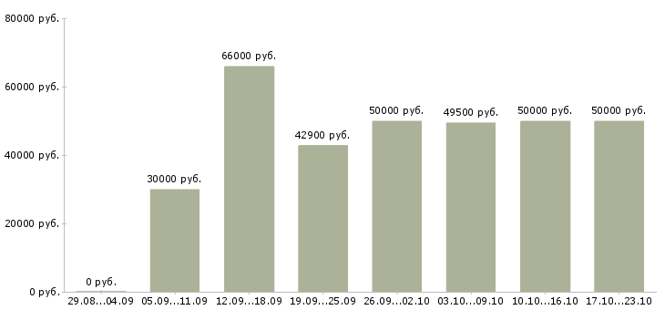 Вакансии требуется слесарь в Москве - Медиана зарплат требуется слесарь в Москве за 2 месяца