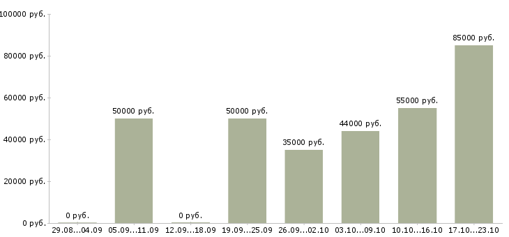 Вакансии требуется экспедитор Санкт-петербург - Медиана зарплат требуется экспедитор Санкт-петербург за 2 месяца