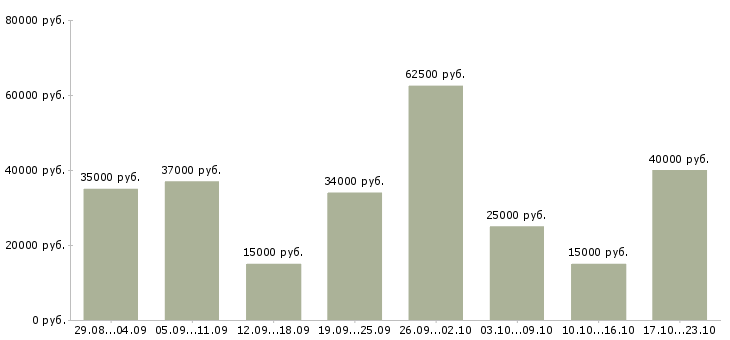 Вакансии требуются интернет менеджеры Санкт-петербург - Медиана зарплат требуются интернет менеджеры Санкт-петербург за 2 месяца