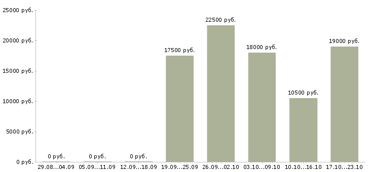 Вакансии уборщица помещения Санкт-петербург - Медиана зарплат уборщица помещения Санкт-петербург за 2 месяца