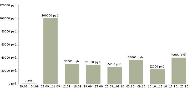 Вакансии управление персоналом Татарстан - Медиана зарплат управление персоналом Татарстан за 2 месяца