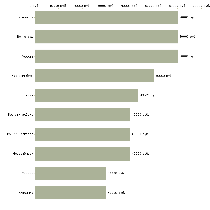 Поиск работы коммерческий бизнес партнер-Медиана зарплаты для вакансии «коммерческий бизнес партнер» в других городах