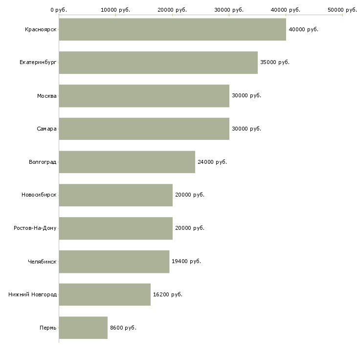 Поиск работы консультант промоутер-Медиана зарплаты для вакансии «консультант промоутер» в других городах