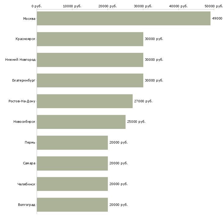 Поиск работы менеджер по запчастям-Медиана зарплаты для вакансии «менеджер по запчастям» в других городах