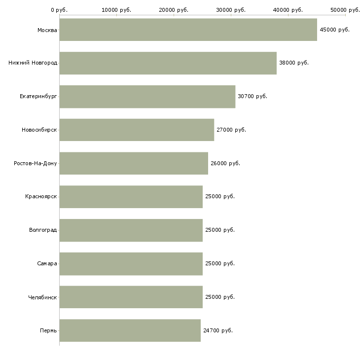 Поиск работы менеджер по работе с персоналом-Медиана зарплаты для вакансии «менеджер по работе с персоналом» в других городах