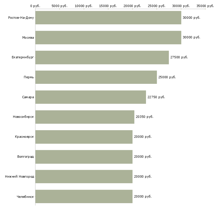 Поиск работы специалист по продукту-Медиана зарплаты для вакансии «специалист по продукту» в других городах