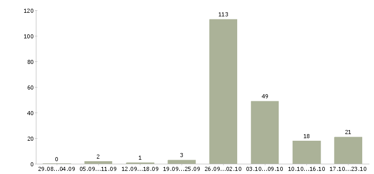 Работа грузчик на склад Башкортостан - Число вакансий Башкортостан по специальности грузчик на склад за 2 месяца