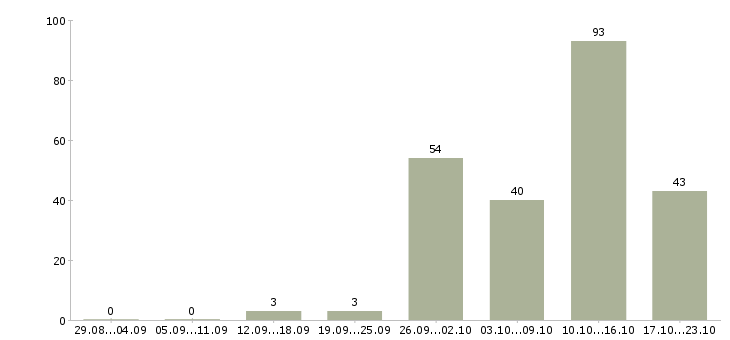Работа специалист по продукту Башкортостан - Число вакансий Башкортостан по специальности специалист по продукту за 2 месяца