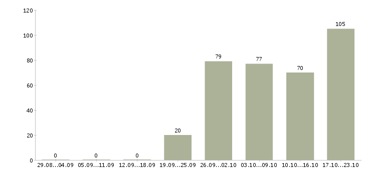 Работа на лето Бурятия - Число вакансий Бурятия по специальности на лето за 2 месяца