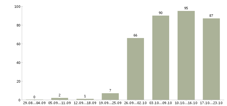 Работа менеджер по продажами Йошкар-ола - Число вакансий Йошкар-ола по специальности менеджер по продажами за 2 месяца
