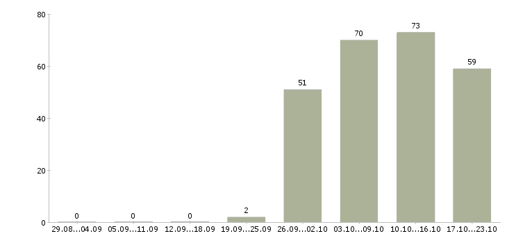 Работа офис менеджер отдела Йошкар-ола - Число вакансий Йошкар-ола по специальности офис менеджер отдела за 2 месяца