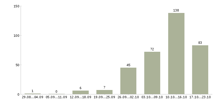 Работа в интернете на дому Коми - Число вакансий Коми по специальности в интернете на дому за 2 месяца