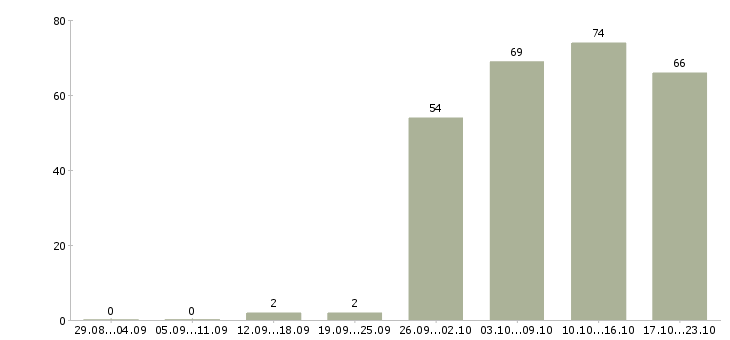 Работа менеджер офиса продаж Марий эл - Число вакансий Марий эл по специальности менеджер офиса продаж за 2 месяца
