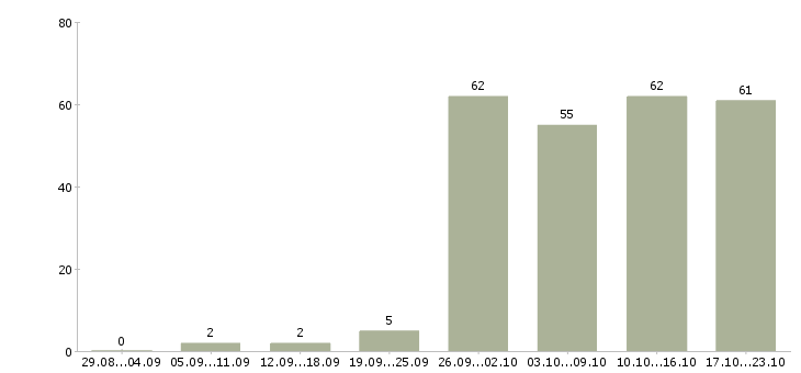 Работа менеджер для работы на дому Нижний новгород - Число вакансий Нижний новгород по специальности менеджер для работы на дому за 2 месяца