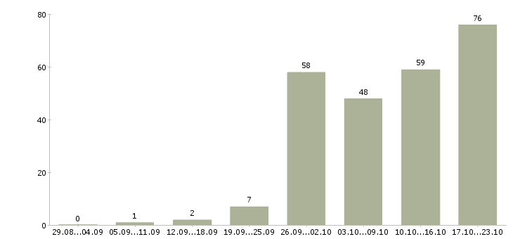 Работа молодые сотрудники Нижний новгород - Число вакансий Нижний новгород по специальности молодые сотрудники за 2 месяца
