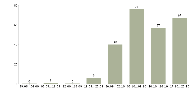 Работа активный продавец Ростов-на-дону - Число вакансий Ростов-на-дону по специальности активный продавец за 2 месяца