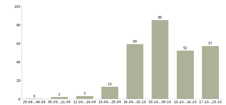 Работа менеджер в сети Ростов-на-дону - Число вакансий Ростов-на-дону по специальности менеджер в сети за 2 месяца