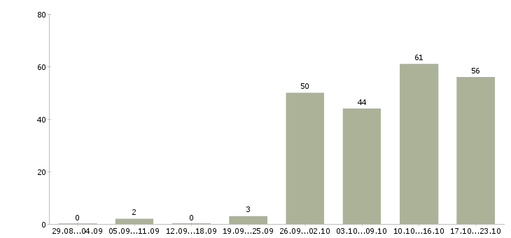 Работа менеджер по привлечению клиентов Ростов-на-дону - Число вакансий Ростов-на-дону по специальности менеджер по привлечению клиентов за 2 месяца
