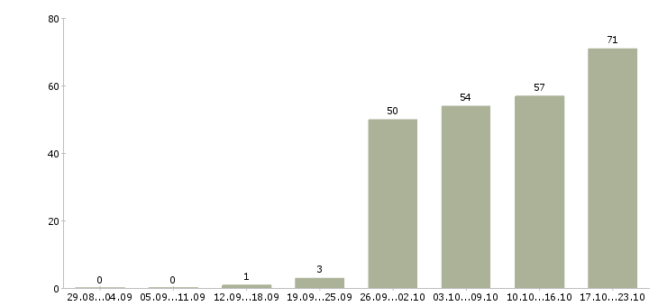 Работа менеджер технического отдела Санкт-петербург - Число вакансий Санкт-петербург по специальности менеджер технического отдела за 2 месяца