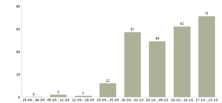 Работа снабжение Санкт-петербург - Число вакансий Санкт-петербург по специальности снабжение за 2 месяца