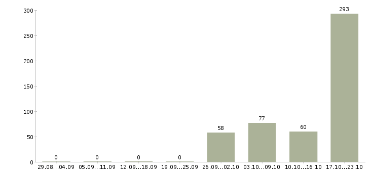 Работа специалист по приему товара Санкт-петербург - Число вакансий Санкт-петербург по специальности специалист по приему товара за 2 месяца