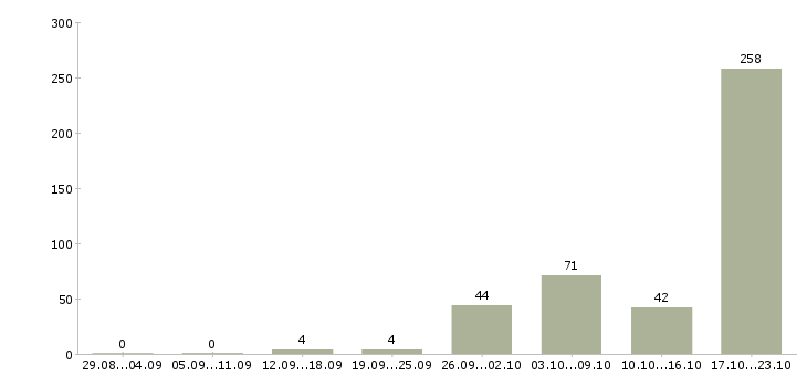 Работа специалист по управлению качеством Санкт-петербург - Число вакансий Санкт-петербург по специальности специалист по управлению качеством за 2 месяца