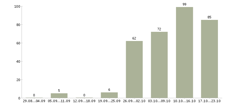 Работа требуется экспедитор Санкт-петербург - Число вакансий Санкт-петербург по специальности требуется экспедитор за 2 месяца