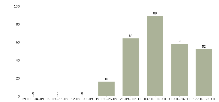 Работа уборщица помещения Санкт-петербург - Число вакансий Санкт-петербург по специальности уборщица помещения за 2 месяца