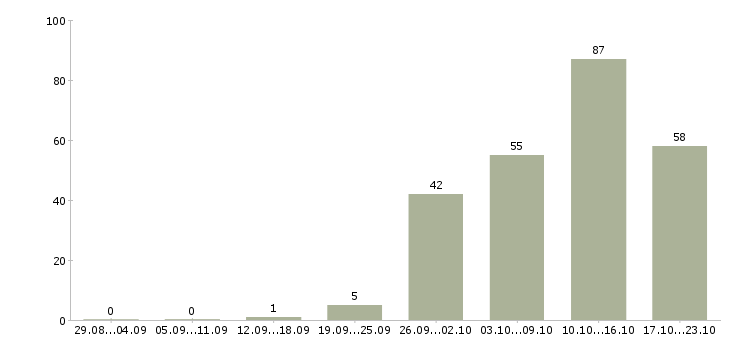 Работа технический специалист Татарстан - Число вакансий Татарстан по специальности технический специалист за 2 месяца