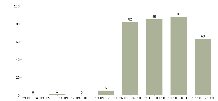 Работа уборщицы на работу Татарстан - Число вакансий Татарстан по специальности уборщицы на работу за 2 месяца