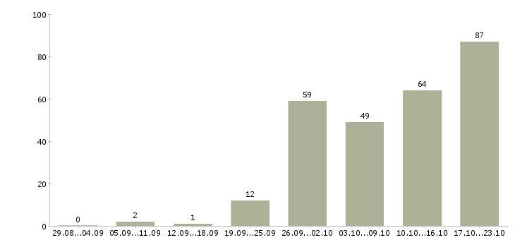 Работа управление персоналом Татарстан - Число вакансий Татарстан по специальности управление персоналом за 2 месяца