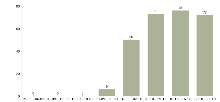 Работа менеджер по оформлению Тыва - Число вакансий Тыва по специальности менеджер по оформлению за 2 месяца