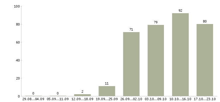 Работа менеджер продажам Улан-удэ - Число вакансий Улан-удэ по специальности менеджер продажам за 2 месяца